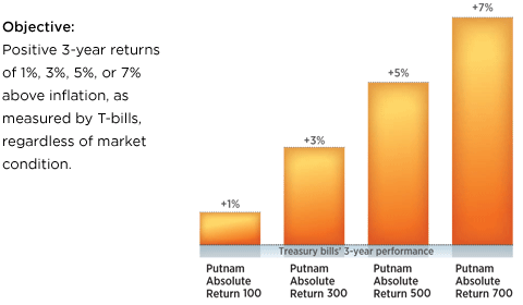 What are Absolute Return Funds?