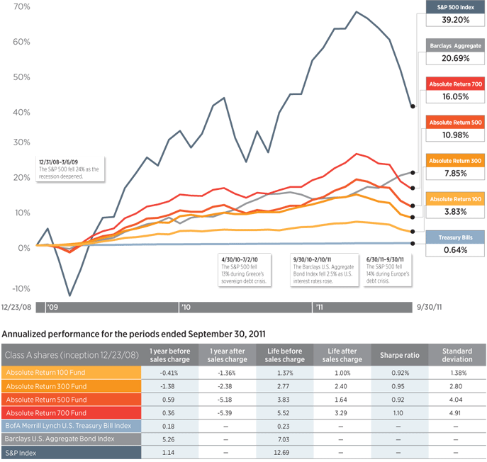 Absolute Return Funds performance