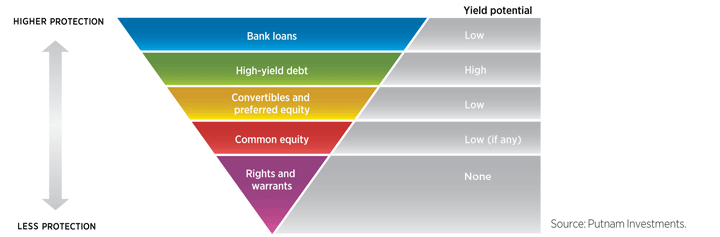 Capital Structure represented as an inverted Triangle.