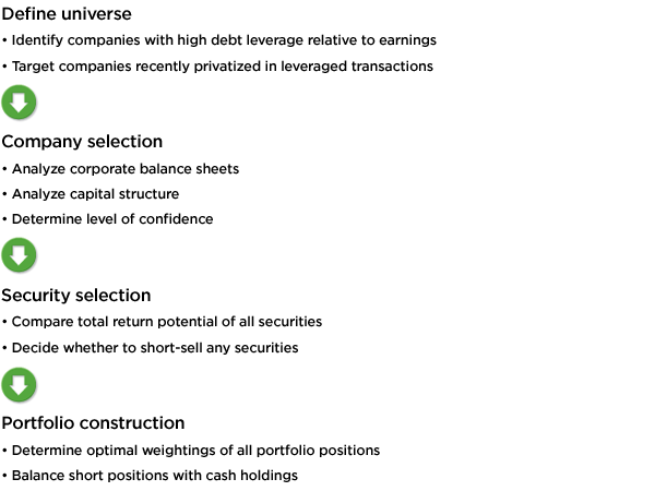 Leveraged Company Investment Process for the Putnam Capital Spectrum Fund and the Putnam Equity Spectrum Fund