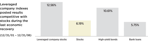 Bar Chart showing Leveraged Company results during the 2003 economic recovery
