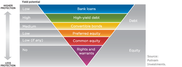 Capital Structure represented as an inverted Triangle.