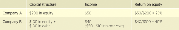 Example of a Leveraged Company vs. a Non-Leveraged Company