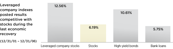 Bar Chart showing Leveraged Company results during the 2003 economic recovery