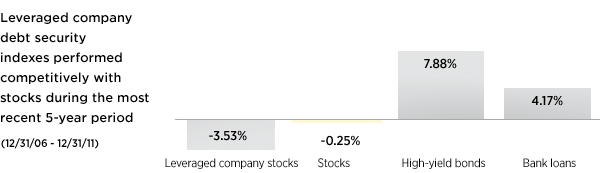 Bar Chart showing Leveraged Company results during the 2003 economic recovery