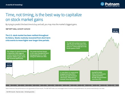 Time, not timing, is the best way to capitalize on stock market gains