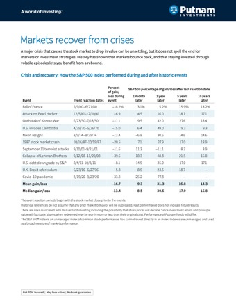 Markets recover from crises