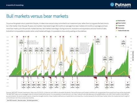 Bull markets versus Bear markets