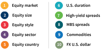Examples of risk factors that can be analyzed