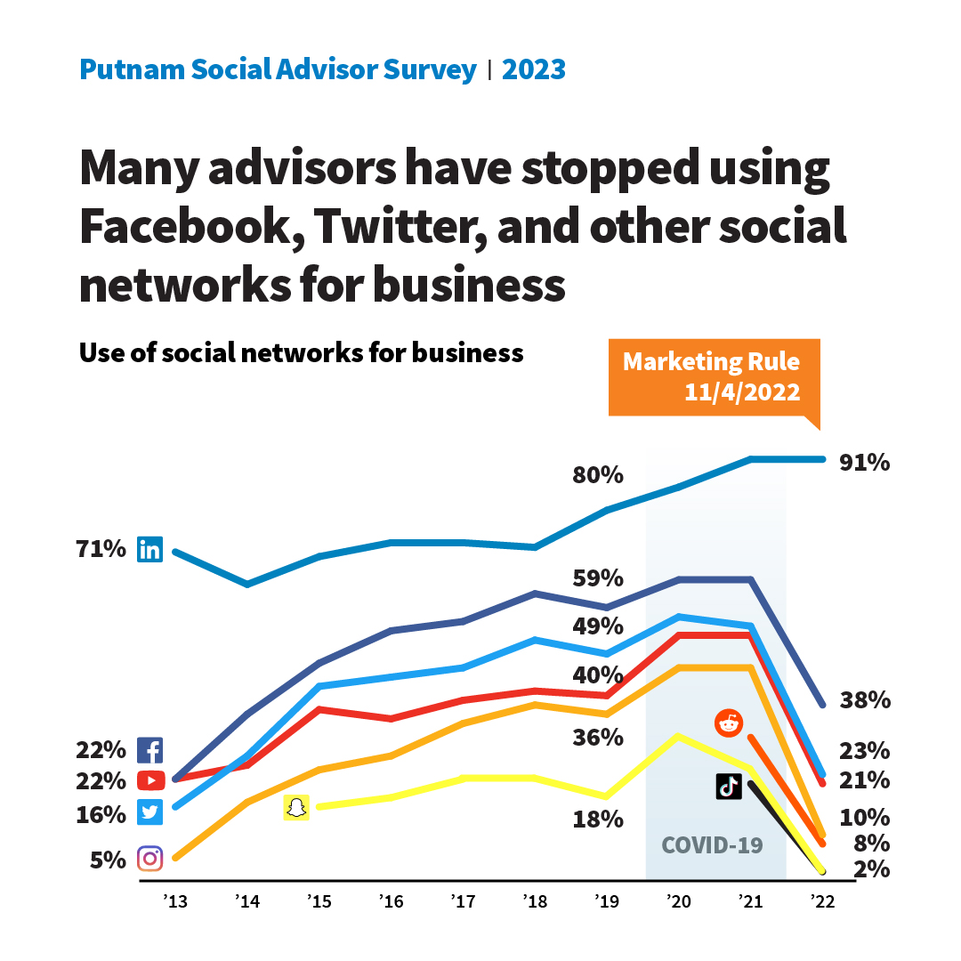 Many advisors have stopped using Facebook, Twitter, and other social networks for business chart