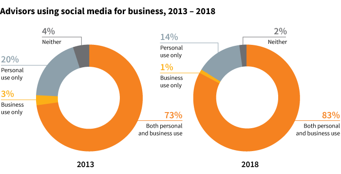 Advisors using social media for business, 2013 – 2018