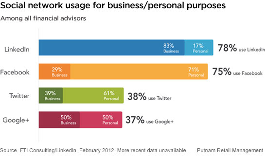 Financial advisors' use of social networks for business/personal purposes