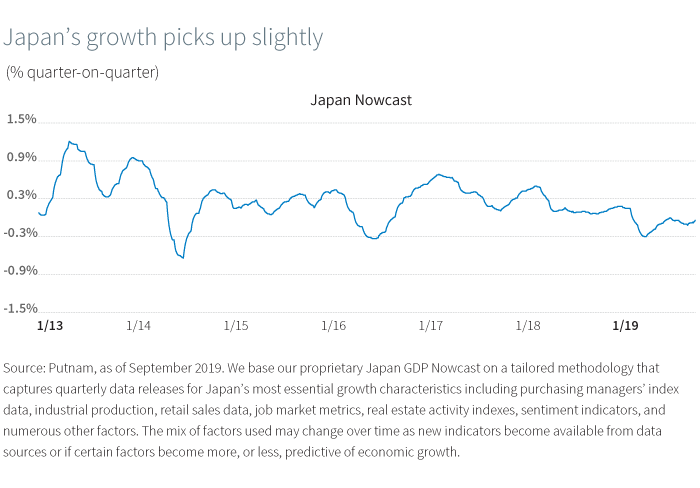 Japan's growth picks up slightly