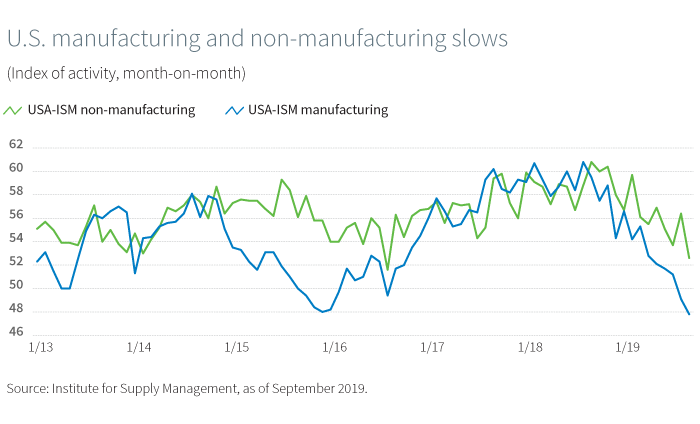U.S. manufacturing and non-manufacturing slows