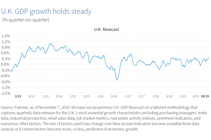 U.K. GDP growth holds steady