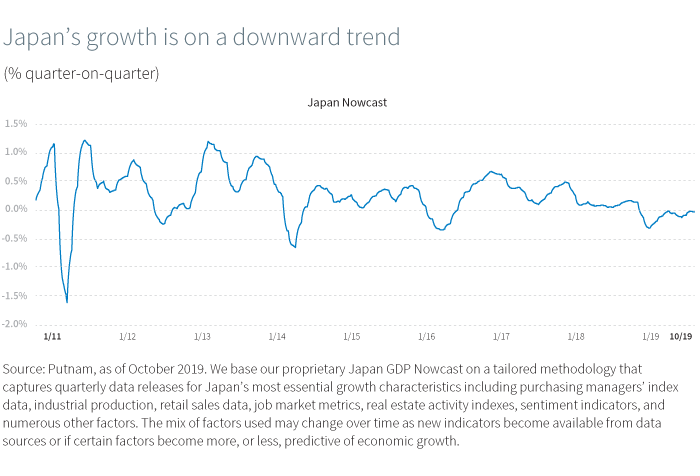 Japan's growth is on a downward trend