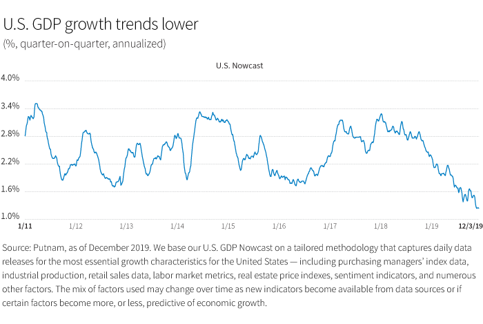 US GDP growth trends lower