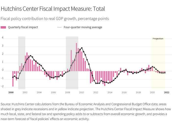Hutchins Center Fiscal Measure Total
