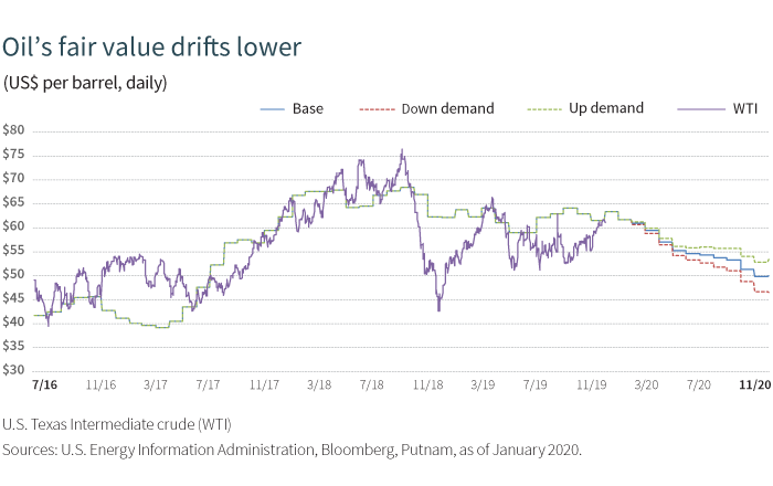 Oil's fair value drifts lower