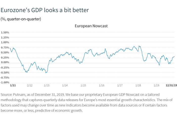 Eurozone's GDP looks a bit better