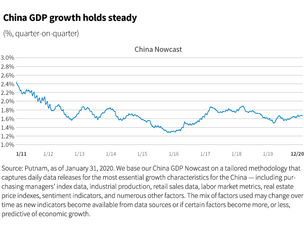 China GDP growth holds steady