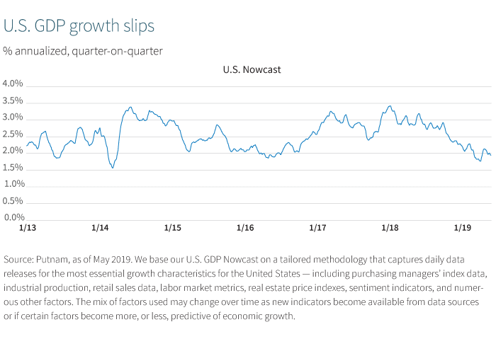 U.S. GDP growth slips