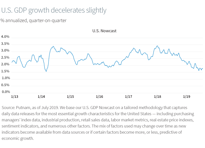U.S. GDP growth decelerates slightly