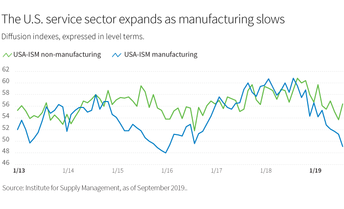 The U.S. service sector expands as manufacturing slows
