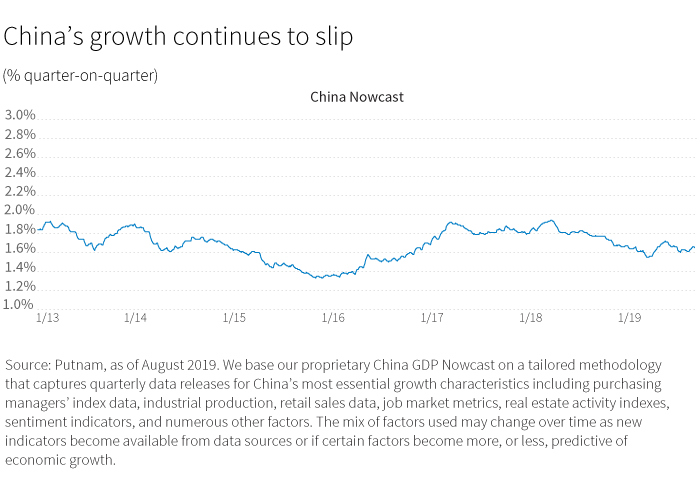 China's growth continues to slip
