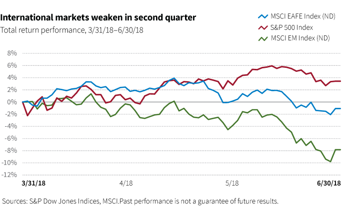 International markets weaken in second quarter