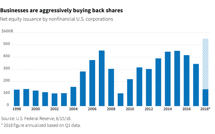 Businesses are aggressively buying back shares
