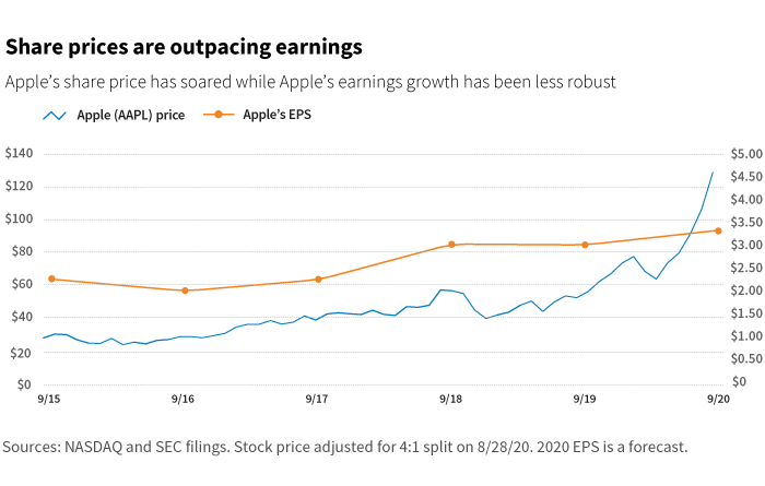 Share prices are outpacing earnings
