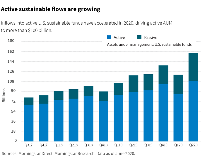 Active sustainable flows are growing