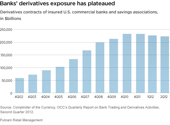Banks' derivatives exposure has plateaued