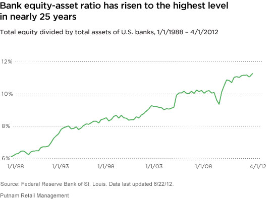 Banks' equity-asset ratio has risen to the highest level in nearly 25 years