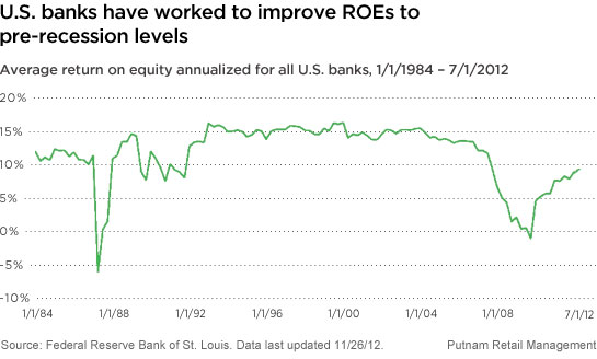 U.S. banks have worked to improve ROEs to pre-recession levels