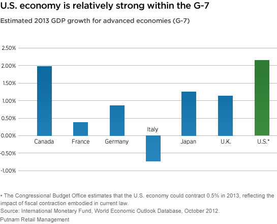 U.S. economy is relatively strong within the G-7