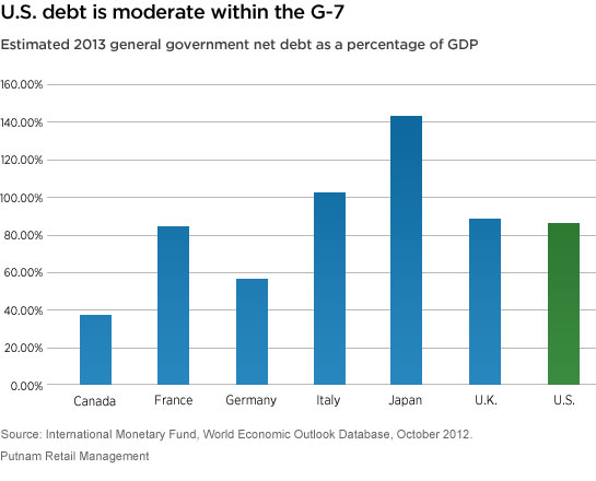 U.S. debt is moderate within the G-7.