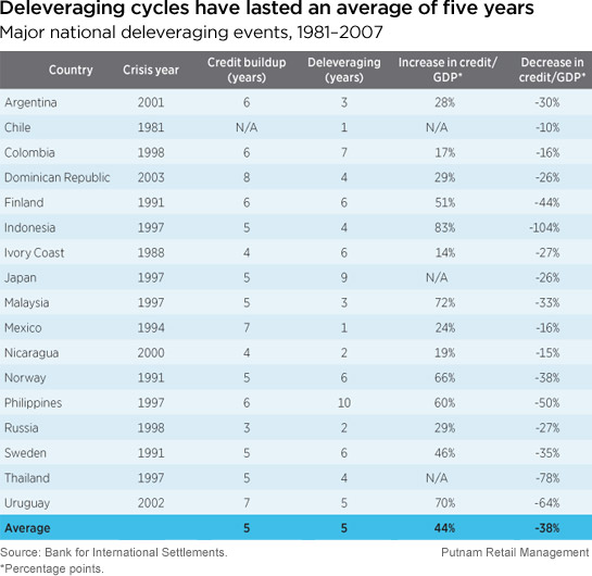 Deleveraging cycles have lasted an average of five years