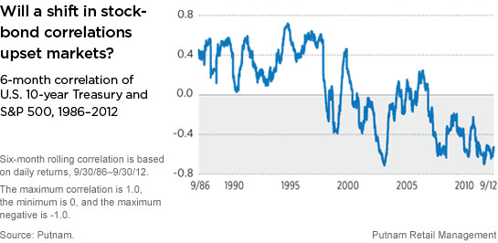 Stock-bond correlations