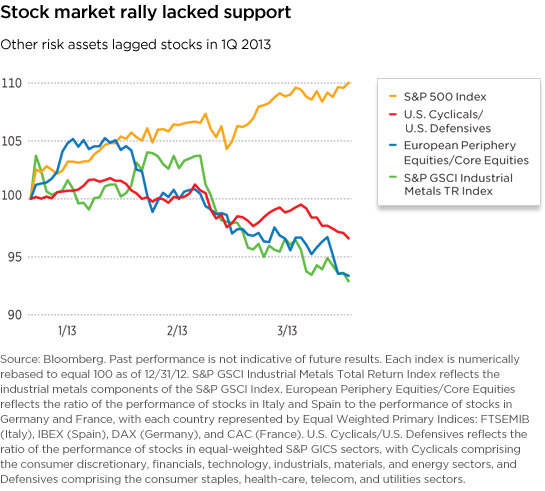 Stocks vs. other risk assets in 1Q 2013