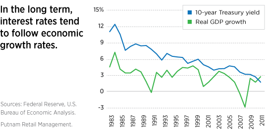 Interest rates follow economic growth rates