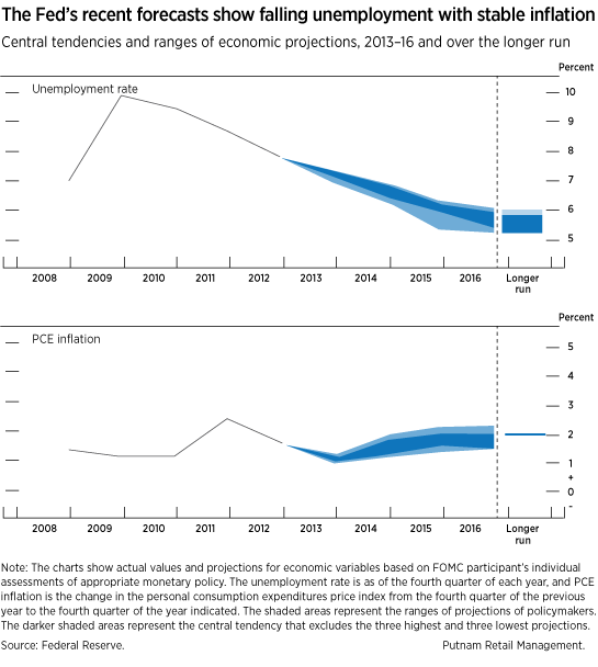 Federal Reserve interest rate forecasts