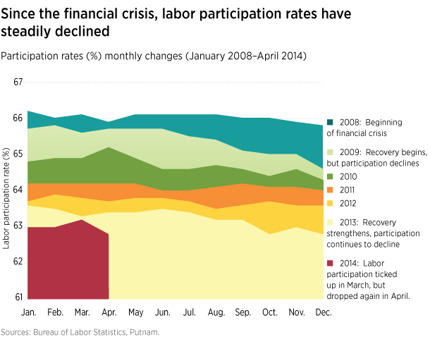 Labor participation rate has fallen