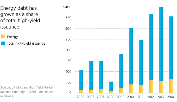 Energy debt has gown as a share of total high-yield issuance.