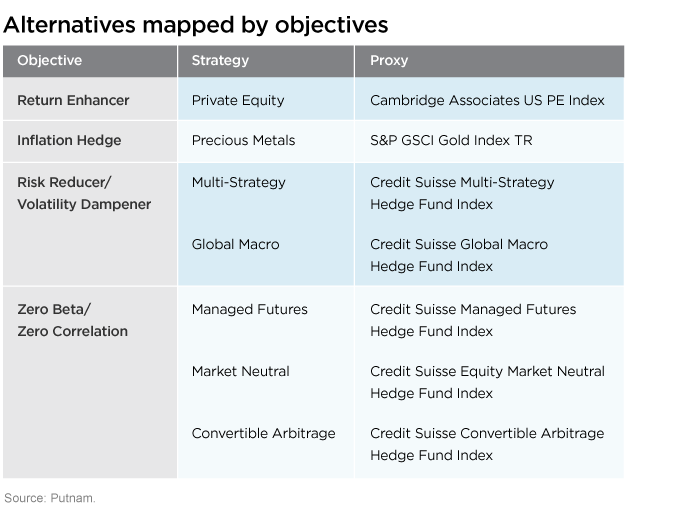 Alternatives mapped to four objectives