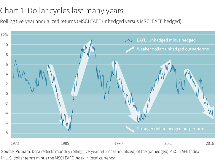 Dollar cycles