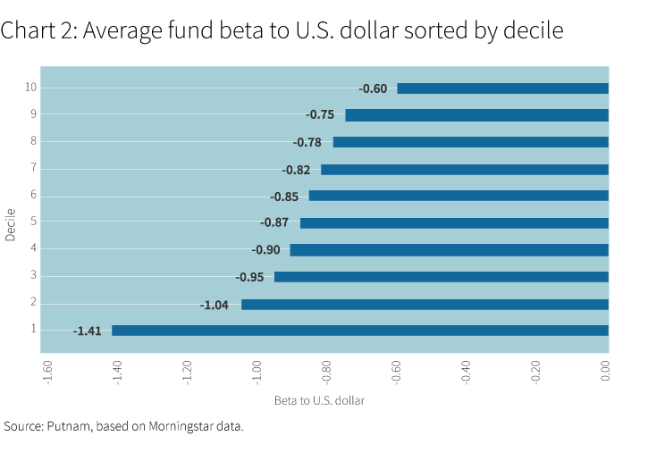 Average fund beta decile