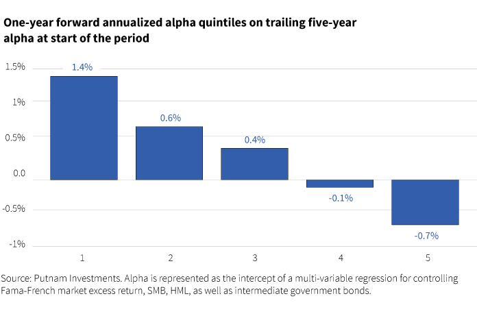 One-year forward annualized alpha quintiles on trailing five-year alpha at start of the period