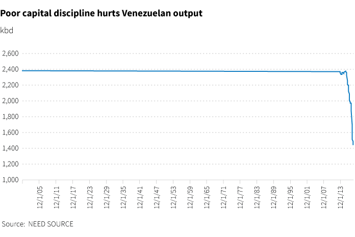 Oil output plummets in Venezuela